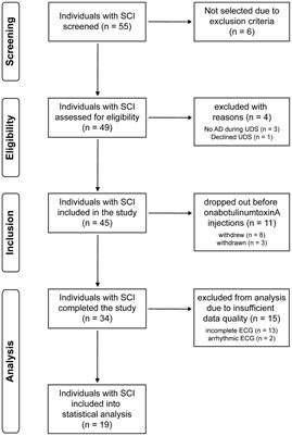 Reduced Reflex Autonomic Responses Following Intradetrusor OnabotulinumtoxinA Injections: A Pre-/Post-study in Individuals With Cervical and Upper Thoracic Spinal Cord Injury